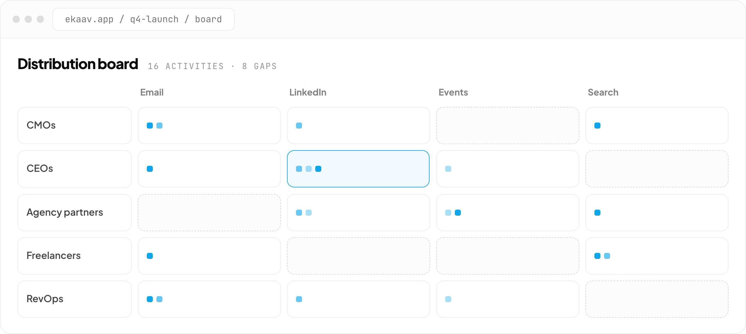 Ekaav board — audiences mapped against channels