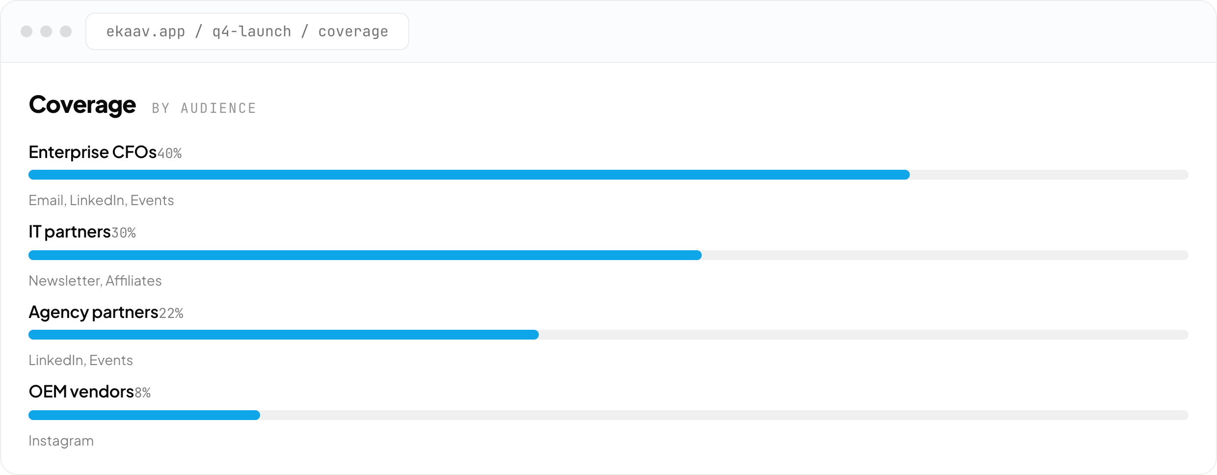 Ekaav coverage view — plan distribution by audience